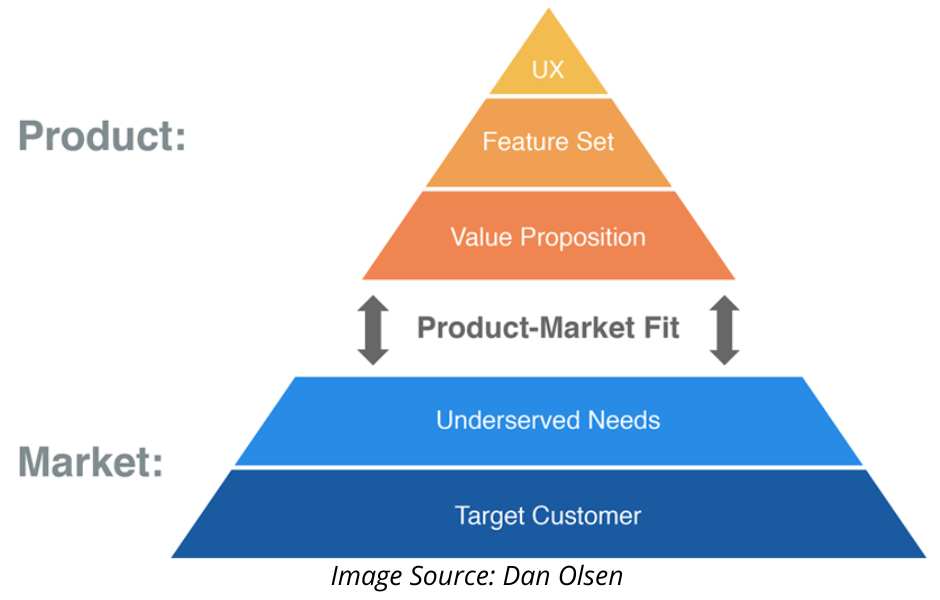product market fit pyramid